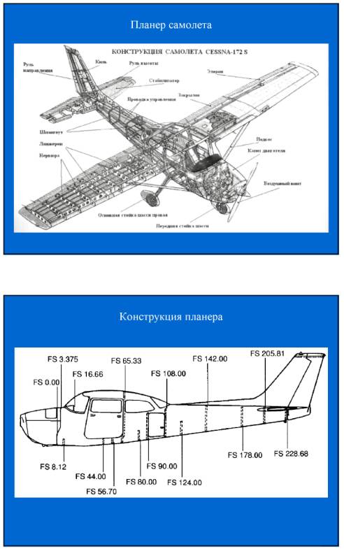 Конструкция самолета. Конструкция самолета Цессна 172. Cessna 172 схема. Конструкция крыла самолёта Цессна-172. Цессна 172 габариты.