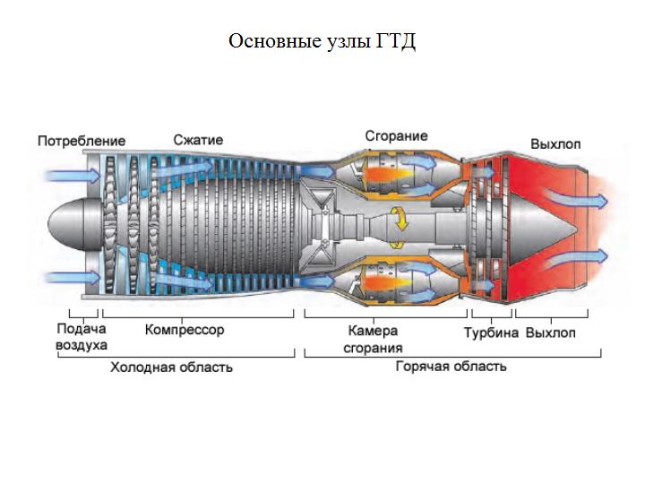 Мощность газотурбинного двигателя. Топливный коллектор газотурбинного двигателя. ГТД газотурбинный двигатель. Конструкция газотурбинного двигателя. Газотурбинный двигатель схема.